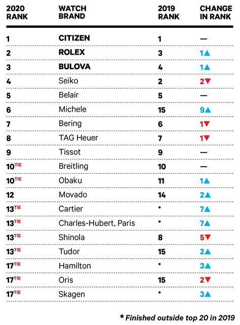 famous watch brands list 2020